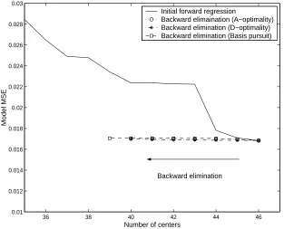 Figure 3. The effect of backward elimination approaches in approximation/sparsity (Example 2).