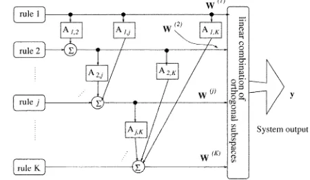 Fig. 1.Orthogonal subspace decomposition based on fuzzy rule bases.