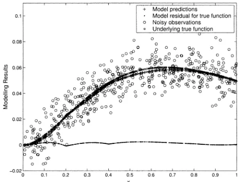 Fig. 3.Modeling results of a five-rule model with �= 0:2 for Example 1.