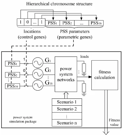 Fig. 2.  Hierarchical chromosome structure and system interface 