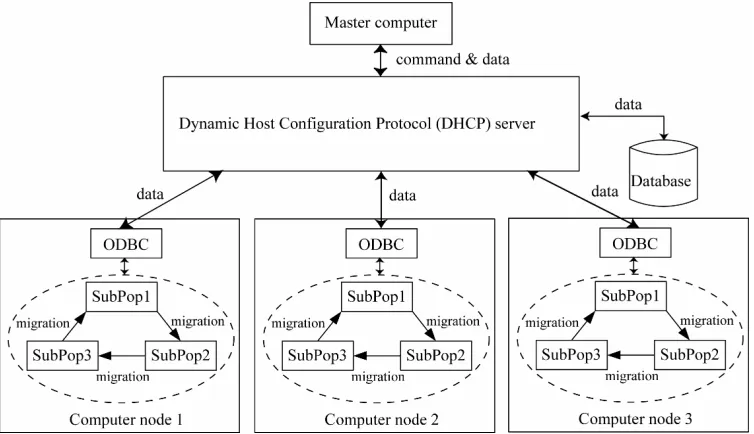 Fig. 3.  Parallel micro-GA with three computer nodes 