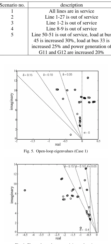 Fig. 6.  Eigenvalues relevant to minimum damping ratio 5% and damping factor -0.4 (Case 2) 
