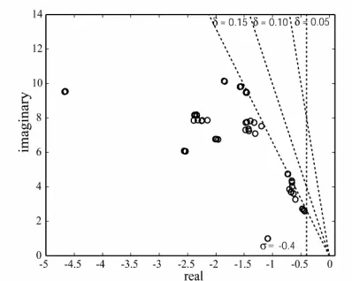 Fig. 7.  Eigenvalues relevant to minimum damping ratio 15% and damping  factor -0.4 (Case 3)  