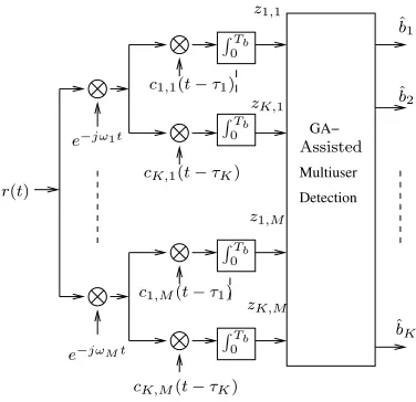 Figure 1: Schematic of the GA assisted MUD aided asyn-chronous MC-CDMA base station receiver.