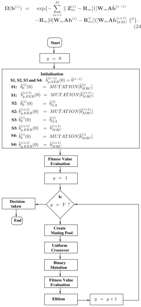 Figure 2: A ﬂowchart depicting the structure of a genetic algo-rithm assisted MUD aided MC-CDMA base station receiver.