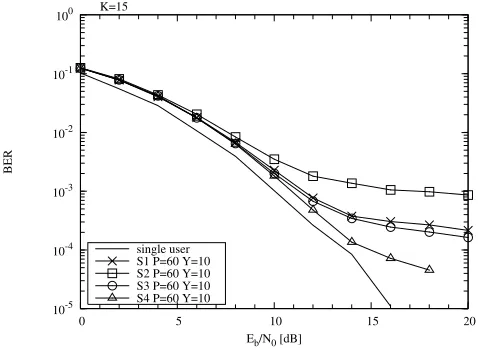 Table 1: The basic simulation parameters used by the GAassisted MUD aided MC-CDMA system