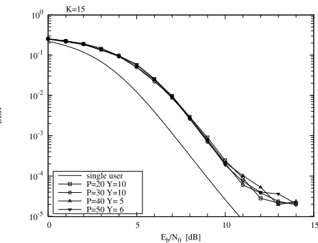 Figure 5: The complexity reduction factor of2as the ratio of the number of objective function computationsrequired for approaching the single-user bound at a BER of10nicating over anpopulation size, and3KP ×Y was deﬁned−3, in comparison to Verdu’s optimum MUD when commu- asynchronous environment, where P is the Y is the number of generations, while Kis the number of users supported.