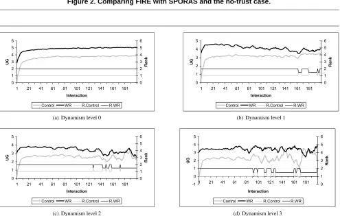 Figure 2. Comparing FIRE with SPORAS and the no-trust case.