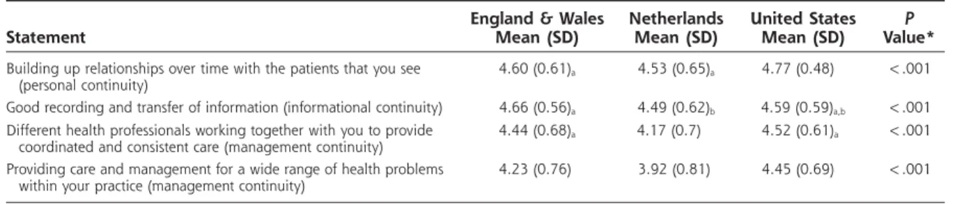 Table 4. Extent to Which GPs Felt Able to Provide Different Types of Continuity of Care to Their Patients  in Their Day-to-Day Practice 