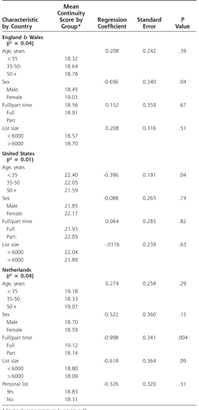Table 6. Regression of Attitude Toward Personal Continuity  on Physicians’ Personal and Practice Characteristics