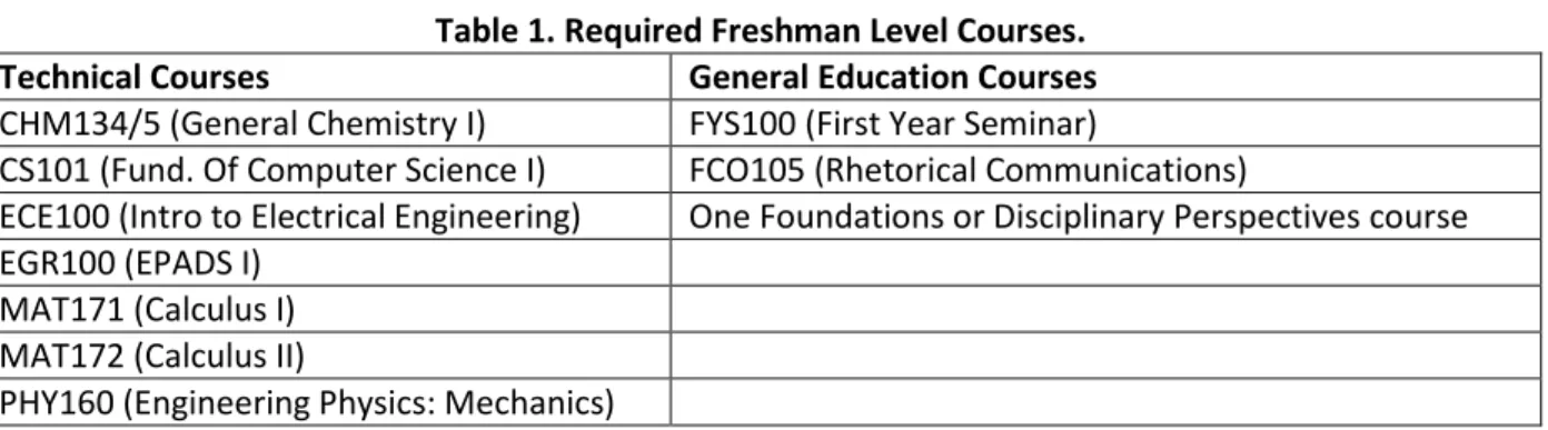 Table 1. Required Freshman Level Courses. 