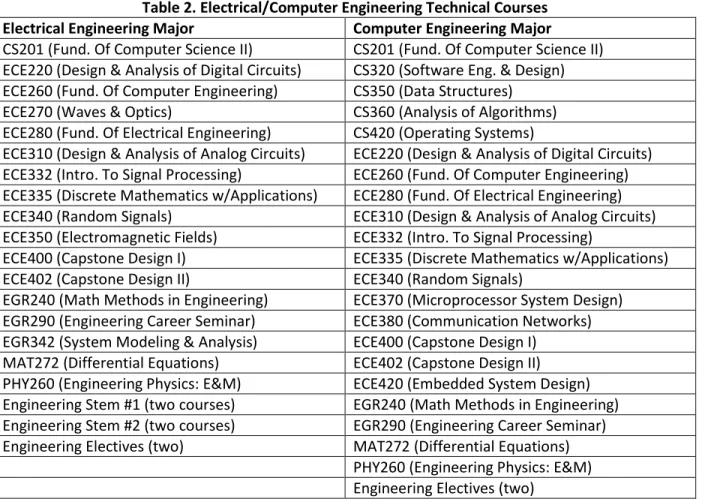 Table 2. Electrical/Computer Engineering Technical Courses 