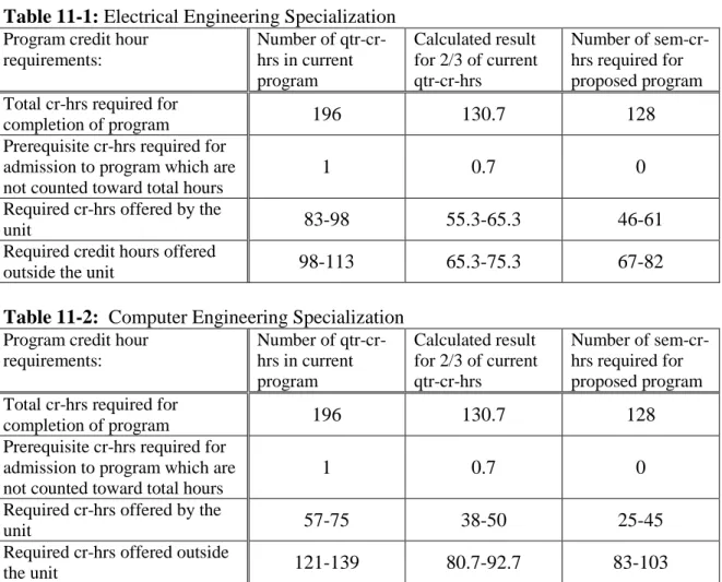 Table 11-1: Electrical Engineering Specialization  Program credit hour 