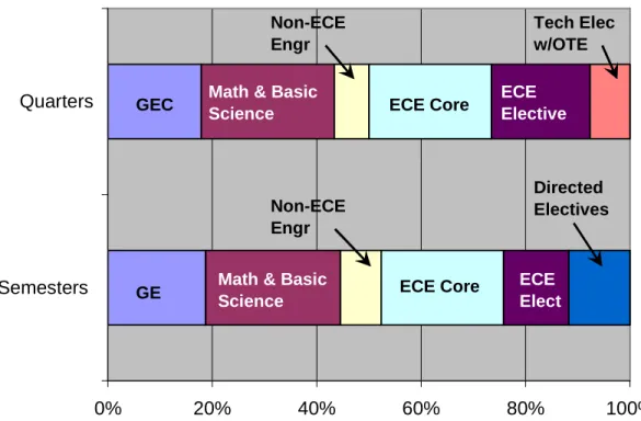 Figure 12-1 presents a graphical comparison of the current quarters requirements to the  proposed semesters requirements for the ECE-EES program, with finer division than  shown in Table 11-1