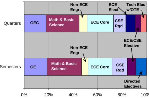 Figure 12-2 presents a graphical comparison of the current quarters requirements to the  proposed semesters requirements for the ECE-CES program, with finer division than  shown in Table 11-2