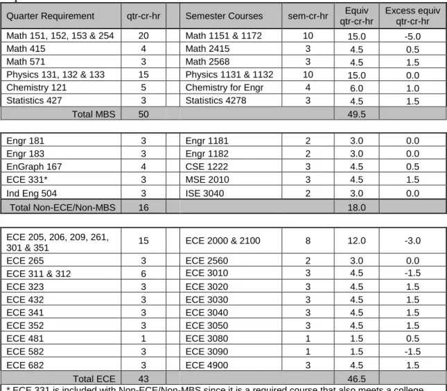 Table 13-1:  EES program core - for students meeting quarter requirements.  The table is  broken into three sections to facilitate explanation of how mismatches in credit hour  requirements will be handled