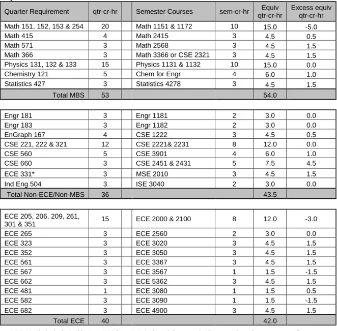 Table 13-2:  CES program core - for students meeting quarter requirements.  The table is  broken into three sections to facilitate explanation of how mismatches in credit hour  requirements will be handled