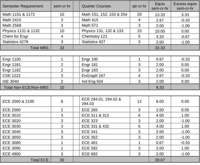 Table 13-3:  EES program core - for students meeting semester requirements.  The table  is broken into three sections to facilitate explanation of how mismatches in credit hour  requirements will be handled