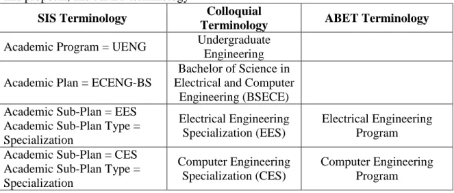 Table 6-1:  Cross-reference between SIS terminology, colloquial terminology used in  this proposal, and ABET terminology 