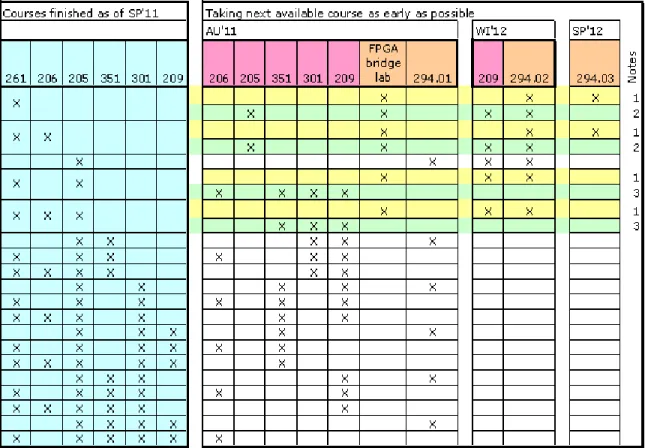 Figure 13-1:  Transition plan for the 2011-2012 academic year for students who have  already completed one or more current quarter courses being replaced by the integrated  sophomore experience course