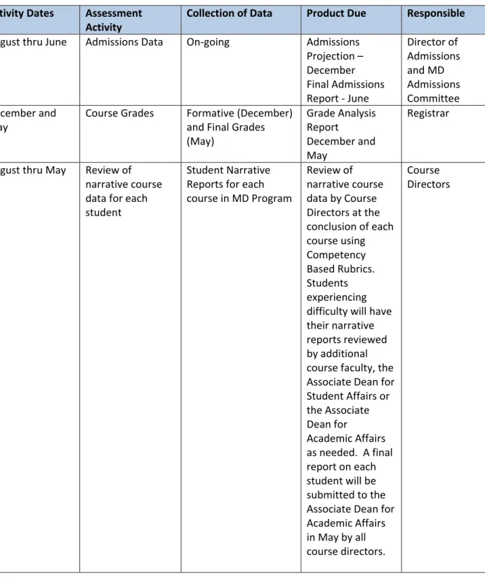 Table One:  MD Annual Program Evaluation Plan  Activity Dates  Assessment 
