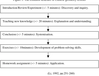 Figure 1. The common structure of Chinese geometry lessons 