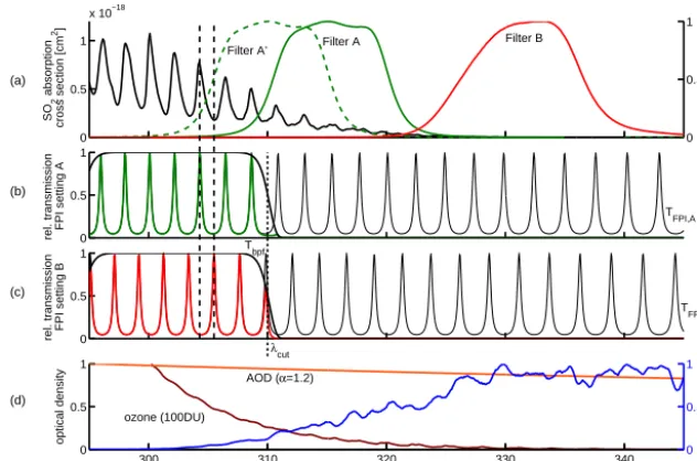 Figure 1. (a) SO2 absorption cross section (black drawn line, left ordinate axis, data from Bogumil et al., 2003) as a function of wavelength,and transmission curves of ﬁlters A, A′ and B (right ordinate axis); (b), (c) FPI transmission curve for settings 
