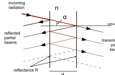 Figure 2. Fabry–Perot interferometer: incoming radiation under-goes multiple reﬂections between two plane-parallel surfaces of re-ﬂectance R, mounted at distance d