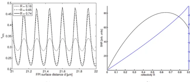 Figure 3. (a) Optical densitybetween the surfaces, calculated for FPI reﬂectivities of 0.18, 0.65 and 0.74