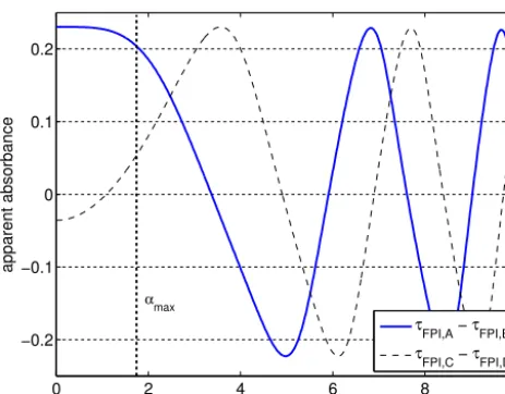 Figure 4.3FPI dfor an SOdrawn line): small changes in cos AA as a function of the incident illumination angle α2 slant column density of SSO2 = 1018 molec cm−2 (blueα cause a shift of TFPI in wave-length, which leads to an oscillating progression of AAFPI 