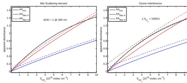 Figure 5. Modeled calibration curves (without aerosol) for the OP FPI SO2 device (black drawn line, ﬂattening for high SSO2 due tosaturation) and the OP ﬁlter-based SO2 devices with ﬁlter A (blue drawn line) and ﬁlter A′ (red drawn line); (a) deviation (da