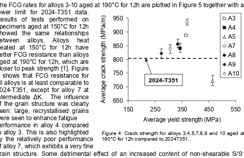 Figure 4: Crack strength for alloys 3,4,5,7,8,9 and 10 aged at 