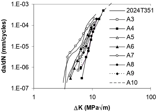 Figure 5: Fatigue crack growth rate vs  ∆K for alloys 3-10 aged at 190°C for 12h. 