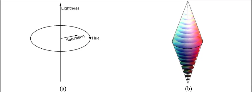Figure 3-1 – RGB colour space. (a) Axis of the colour space. (b) Colour gamut.