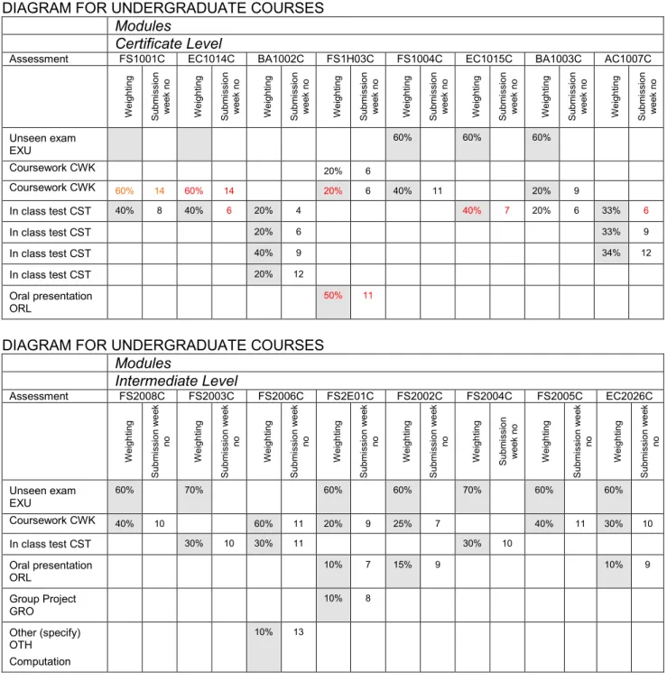 DIAGRAM FOR UNDERGRADUATE COURSES Modules