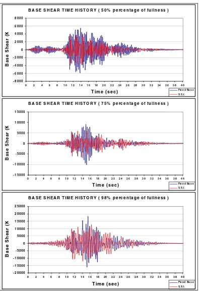 Figure 7.  Base shear (kN) versus time for various levels of fluid fullness. 