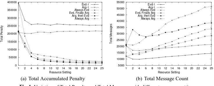 Fig. 1. Variation of Total Penalty and Total Messages with different resource settings