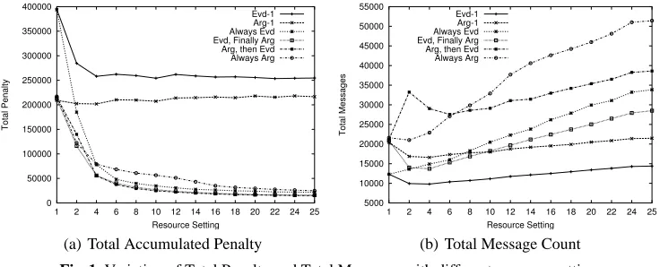 Fig. 1. Variation of Total Penalty and Total Messages with different resource settings