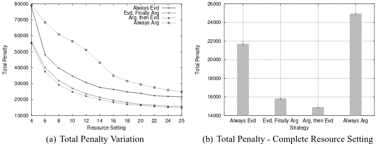 Fig. 2. Magniﬁed Penalty Variations for the high resource settings