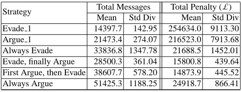Table 2. Summarised Penalty Charges and the Message Counts for the complete resource setting.