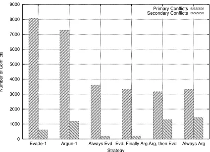 Fig. 3. Conﬂict variation over different strategies in complete resource setting.