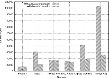Fig. 4. Total Messages - Complete Resource Setting: both with and without Meta-Information.