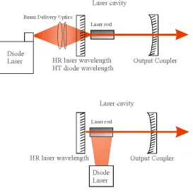 Figure 1.1 Diagram displaying two beam delivery schemes – diode-end-pumping (above) and diode-