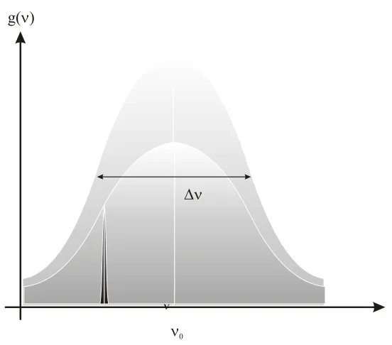 Figure 2.2 Graph showing the Lorentzian distribution of a homogeneously broadened laser 