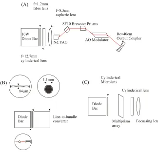 Figure 2.5 Diagram showing three examples of high-power diode coupling techniques, (A) using a 