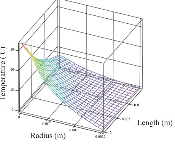 Figure 2.8 Temperature distribution in example 3x15mm Nd: YLF laser rod with Kc=6.3Wm-1K-1, αp