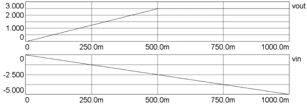 Fig. 22.Slow-transient simulation using hAMSter for Type II faults for the negative values of vin.