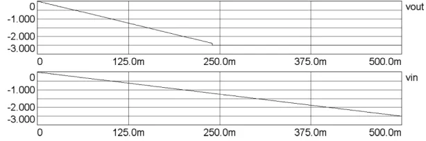 Fig. 26.Slow-transient simulation using hAMSter for Type IV faults for the negative values of vin.