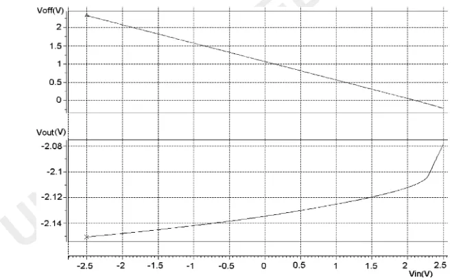 Fig. 6.Input offset voltage and the output voltage for the Type I fault (M4 drain-to-gate short fault for the inverting ampliﬁer conﬁguration).