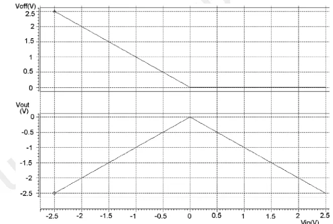 Fig. 7UNCORRECTED PROOF.Input offset voltage and the output voltage for the Type II fault (M5 drain-to-source short fault for the inverting ampliﬁer conﬁguration).